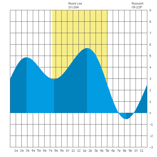 Tiburon tide chart for Friday, January 3, 2025