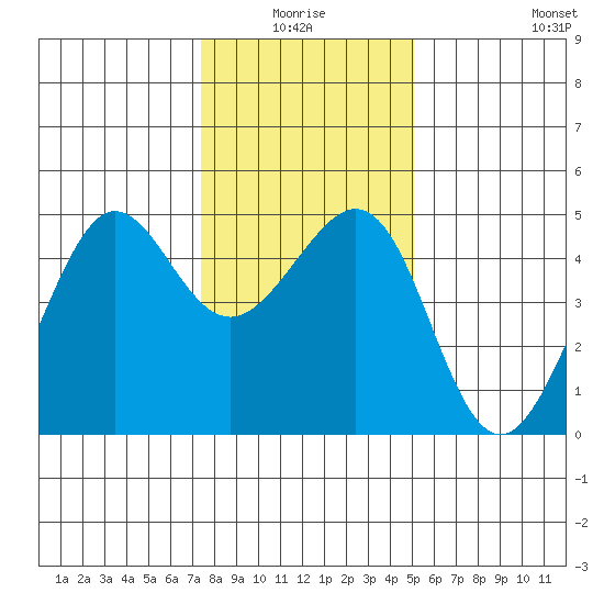 Tiburon tide chart for Saturday, January 4, 2025