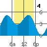 Tiburon tide chart for Saturday, January 4, 2025