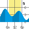 Tiburon tide chart for Sunday, January 5, 2025