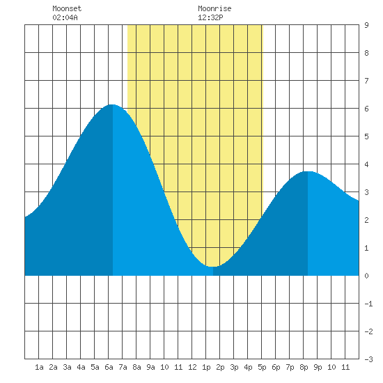 Tiburon tide chart for Wednesday, January 8, 2025