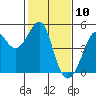 Tiburon tide chart for Monday, February 10, 2025