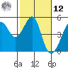 Tiburon tide chart for Wednesday, February 12, 2025