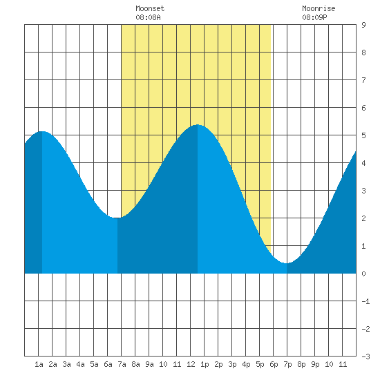 Tiburon tide chart for Friday, February 14, 2025