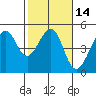 Tiburon tide chart for Friday, February 14, 2025