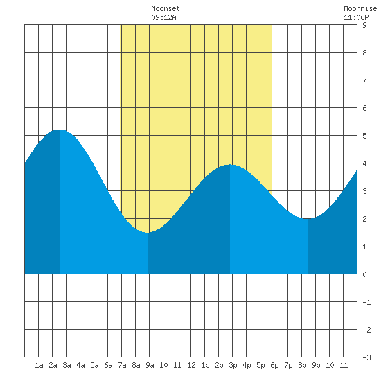 Tiburon tide chart for Monday, February 17, 2025
