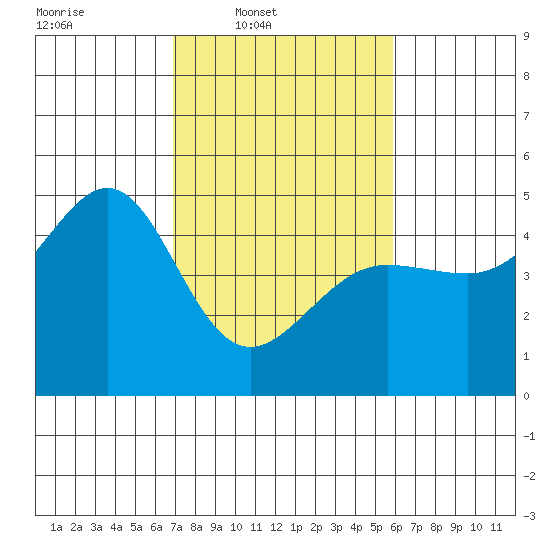Tiburon tide chart for Wednesday, February 19, 2025