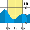 Tiburon tide chart for Wednesday, February 19, 2025