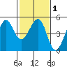 Tiburon tide chart for Saturday, February 1, 2025