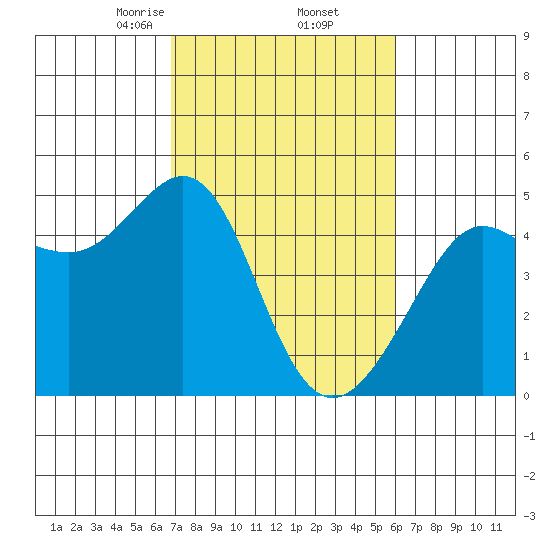 Tiburon tide chart for Sunday, February 23, 2025
