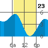 Tiburon tide chart for Sunday, February 23, 2025