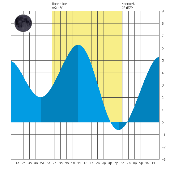 Tiburon tide chart for Thursday, February 27, 2025
