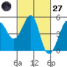 Tiburon tide chart for Thursday, February 27, 2025