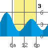 Tiburon tide chart for Monday, February 3, 2025