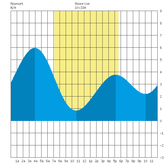 Tiburon tide chart for Tuesday, February 4, 2025