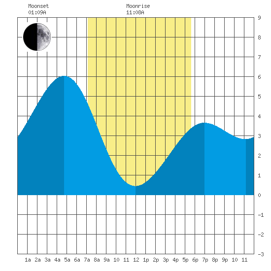 Tiburon tide chart for Wednesday, February 5, 2025