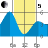 Tiburon tide chart for Wednesday, February 5, 2025