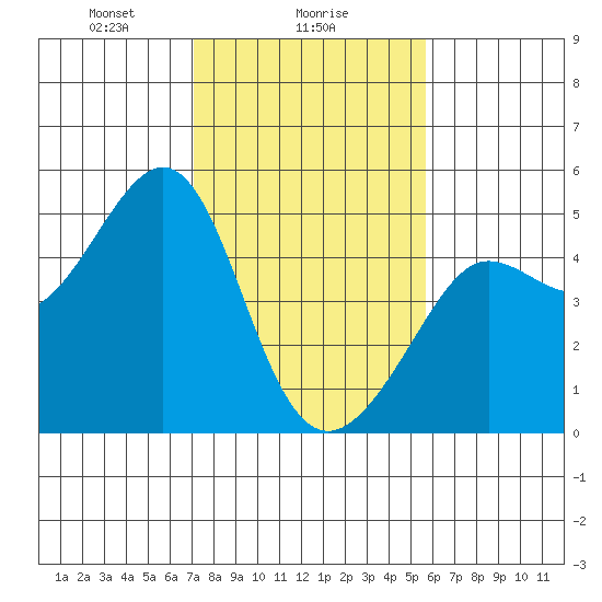 Tiburon tide chart for Thursday, February 6, 2025