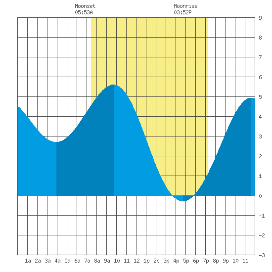 Tiburon tide chart for Monday, March 10, 2025