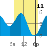 Tiburon tide chart for Tuesday, March 11, 2025