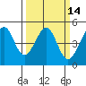 Tiburon tide chart for Friday, March 14, 2025