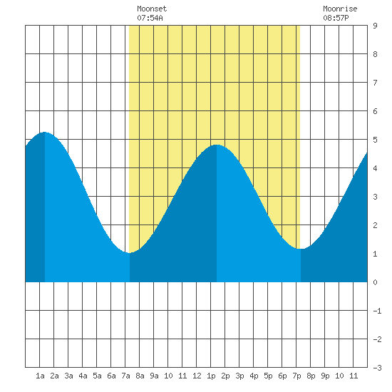 Tiburon tide chart for Saturday, March 15, 2025