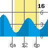 Tiburon tide chart for Sunday, March 16, 2025