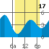 Tiburon tide chart for Monday, March 17, 2025