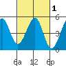 Tiburon tide chart for Saturday, March 1, 2025