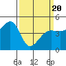 Tiburon tide chart for Thursday, March 20, 2025