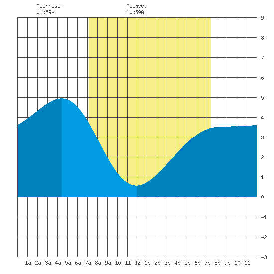 Tiburon tide chart for Friday, March 21, 2025