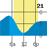 Tiburon tide chart for Friday, March 21, 2025
