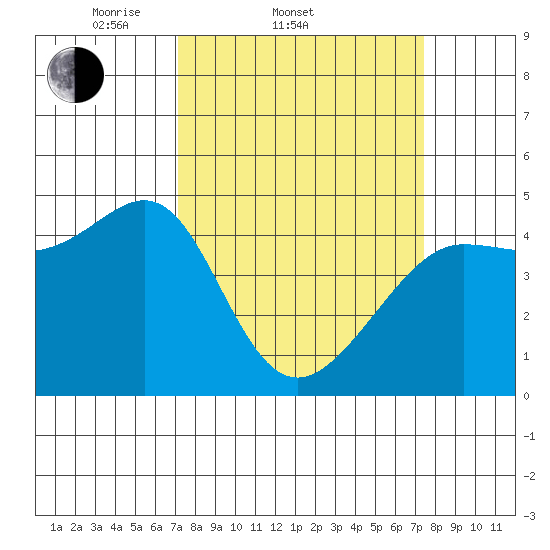 Tiburon tide chart for Saturday, March 22, 2025