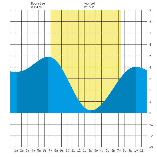 Tiburon tide chart for Sunday, March 23, 2025