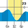 Tiburon tide chart for Sunday, March 23, 2025