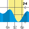 Tiburon tide chart for Monday, March 24, 2025