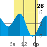 Tiburon tide chart for Wednesday, March 26, 2025