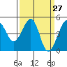 Tiburon tide chart for Thursday, March 27, 2025