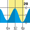 Tiburon tide chart for Friday, March 28, 2025