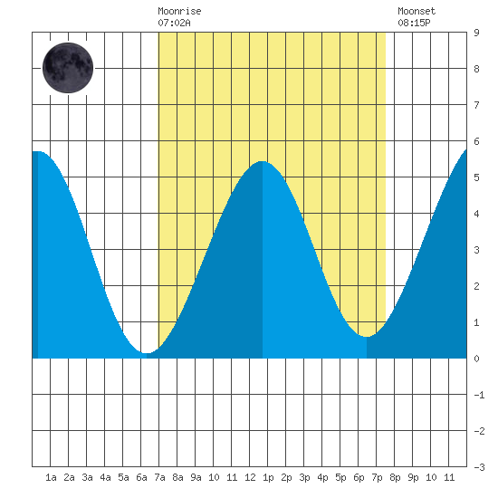 Tiburon tide chart for Saturday, March 29, 2025