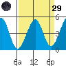 Tiburon tide chart for Saturday, March 29, 2025