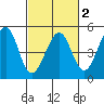 Tiburon tide chart for Sunday, March 2, 2025