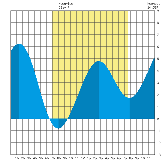 Tiburon tide chart for Monday, March 31, 2025