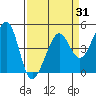 Tiburon tide chart for Monday, March 31, 2025