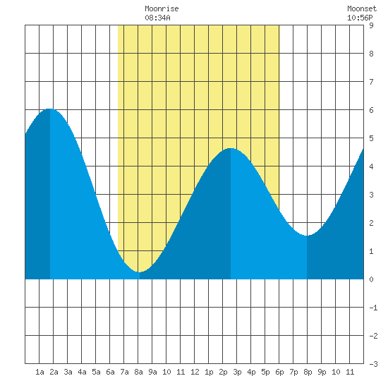Tiburon tide chart for Monday, March 3, 2025