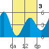 Tiburon tide chart for Monday, March 3, 2025