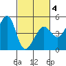 Tiburon tide chart for Tuesday, March 4, 2025