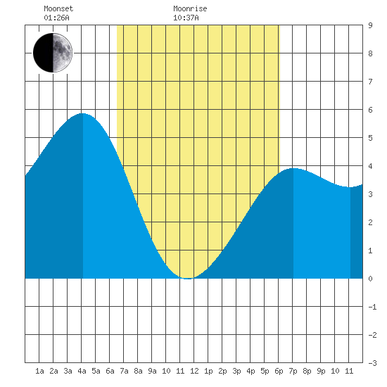 Tiburon tide chart for Thursday, March 6, 2025