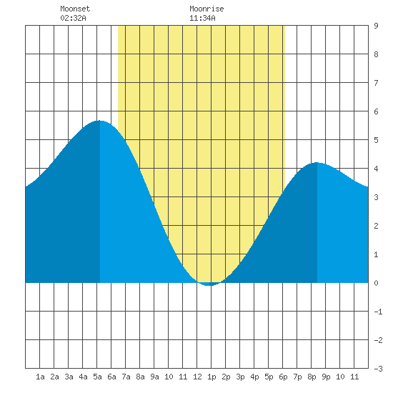 Tiburon tide chart for Friday, March 7, 2025