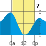 Tiburon tide chart for Friday, March 7, 2025